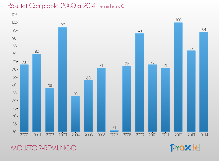 Evolution du résultat comptable pour la commune de MOUSTOIR-REMUNGOL de 2000 à 2014 Evolution du résultat comptable pour MOUSTOIR-REMUNGOL de 2000 à 2014