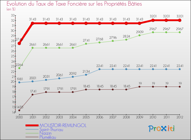 Evolution du taux de la taxe foncière sur le bati pour MOUSTOIR-REMUNGOL et les communes proches de 2000 à 2012 Comparaison des taux de taxe foncière sur le bati pour MOUSTOIR-REMUNGOL et les communes voisines de 2000 à 2012