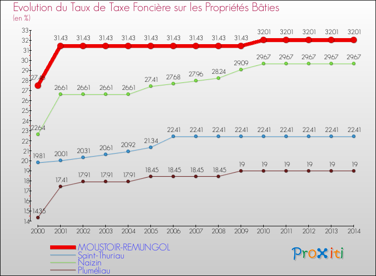 Evolution du taux de la taxe foncière sur le bati pour MOUSTOIR-REMUNGOL et les communes proches de 2000 à 2014 Comparaison des taux de taxe foncière sur le bati pour MOUSTOIR-REMUNGOL et les communes voisines de 2000 à 2014