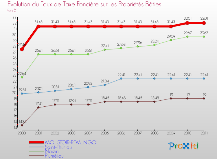 Evolution du taux de la taxe foncière sur le bati pour MOUSTOIR-REMUNGOL et les communes proches Comparaison des taux de taxe foncière sur le bati pour MOUSTOIR-REMUNGOL et les communes voisines