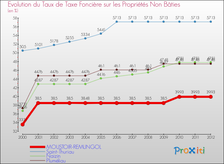 Evolution du taux de la taxe foncière sur les immeubles et terrains non batis pour MOUSTOIR-REMUNGOL et les communes proches de 2000 à 2012 Comparaison des taux de la taxe foncière sur les immeubles et terrains non batis pour MOUSTOIR-REMUNGOL et les communes voisines de 2000 à 2012
