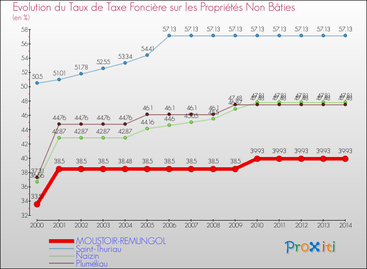 Evolution du taux de la taxe foncière sur les immeubles et terrains non batis pour MOUSTOIR-REMUNGOL et les communes proches de 2000 à 2014 Comparaison des taux de la taxe foncière sur les immeubles et terrains non batis pour MOUSTOIR-REMUNGOL et les communes voisines de 2000 à 2014