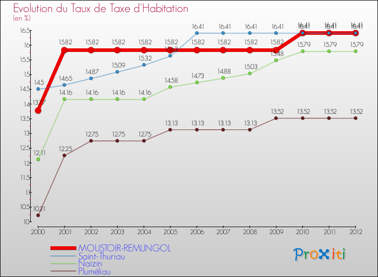 Evolution du taux de la taxe d'habitation pour MOUSTOIR-REMUNGOL et les communes proches Comparaison des taux de la taxe d'habitation pour MOUSTOIR-REMUNGOL et les communes voisines