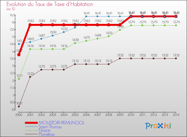 Evolution du taux de la taxe d'habitation pour MOUSTOIR-REMUNGOL et les communes proches de 2000 à 2014 Comparaison des taux de la taxe d'habitation pour MOUSTOIR-REMUNGOL et les communes voisines de 2000 à 2014