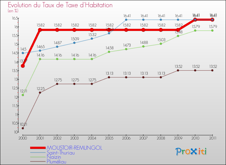 Evolution du taux de la taxe d'habitation pour MOUSTOIR-REMUNGOL et les communes proches Comparaison des taux de la taxe d'habitation pour MOUSTOIR-REMUNGOL et les communes voisines