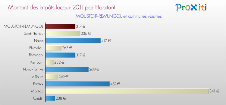 Montant des impôts locaux par Habitant pour MOUSTOIR-REMUNGOL et les communes proches Comparaison des impôts locaux par habitant pour MOUSTOIR-REMUNGOL et les communes voisines