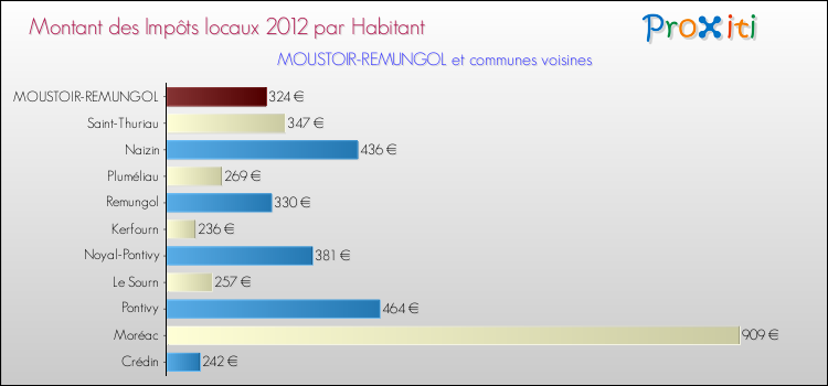 Montant des impôts locaux par Habitant pour MOUSTOIR-REMUNGOL et les communes proches Comparaison des impôts locaux par habitant pour MOUSTOIR-REMUNGOL et les communes voisines