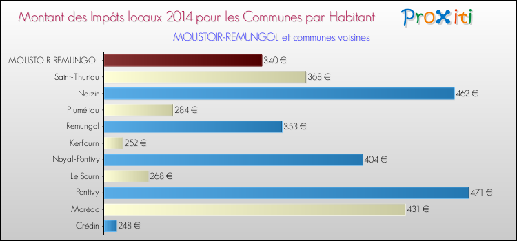 Montant des impôts locaux par Habitant pour MOUSTOIR-REMUNGOL et les communes proches en 2014 Comparaison des impôts locaux par habitant pour MOUSTOIR-REMUNGOL et les communes voisines en 2014