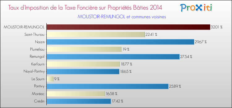 Taux d'imposition de la taxe foncière sur le bati 2014 pour MOUSTOIR-REMUNGOL et les communes proches Comparaison des taux d'imposition de la taxe foncière sur le bati 2014 pour MOUSTOIR-REMUNGOL et les communes voisines