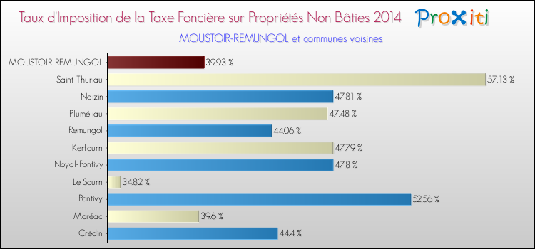 Taux d'imposition de la taxe foncière sur les immeubles et terrains non batis 2014 pour MOUSTOIR-REMUNGOL et les communes proches Comparaison des taux d'imposition de la taxe foncière sur les immeubles et terrains non batis 2014 pour MOUSTOIR-REMUNGOL et les communes voisines