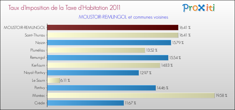 Taux d'imposition de la taxe d'habitation 2011 pour MOUSTOIR-REMUNGOL et les communes proches Comparaison des taux d'imposition de la taxe d'habitation 2011 pour MOUSTOIR-REMUNGOL et les communes voisines