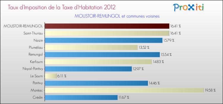 Taux d'imposition de la taxe d'habitation 2012 pour MOUSTOIR-REMUNGOL et les communes proches Comparaison des taux d'imposition de la taxe d'habitation 2012 pour MOUSTOIR-REMUNGOL et les communes voisines