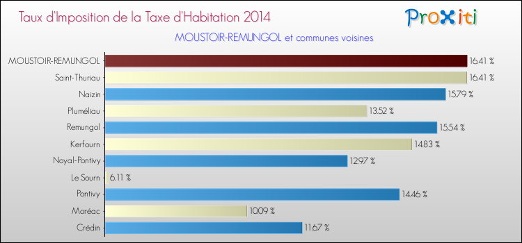 Taux d'imposition de la taxe d'habitation 2014 pour MOUSTOIR-REMUNGOL et les communes proches Comparaison des taux d'imposition de la taxe d'habitation 2014 pour MOUSTOIR-REMUNGOL et les communes voisines