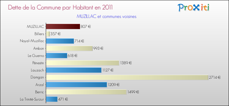 Dette par habitant de la commune en 2011 pour MUZILLAC et les communes proches Comparaison de la dette par habitant de la commune en 2011 pour MUZILLAC et les communes voisines