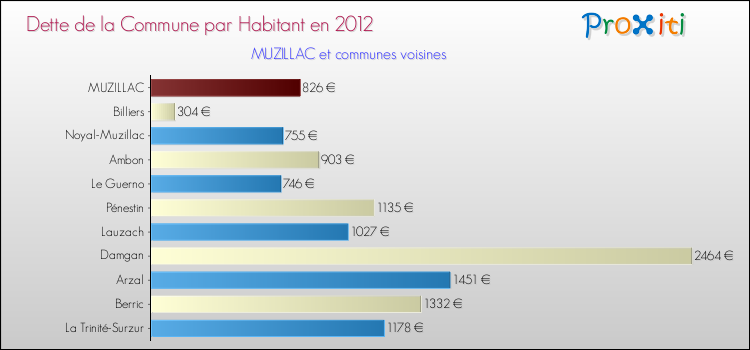 Dette par habitant de la commune en 2012 pour MUZILLAC et les communes proches Comparaison de la dette par habitant de la commune en 2012 pour MUZILLAC et les communes voisines