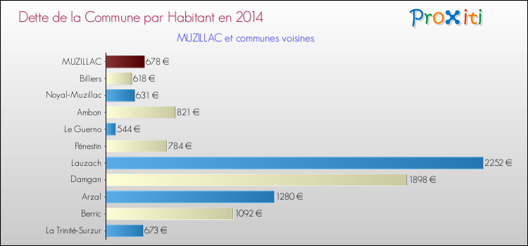 Dette par habitant de la commune en 2014 pour MUZILLAC et les communes proches Comparaison de la dette par habitant de la commune en 2014 pour MUZILLAC et les communes voisines