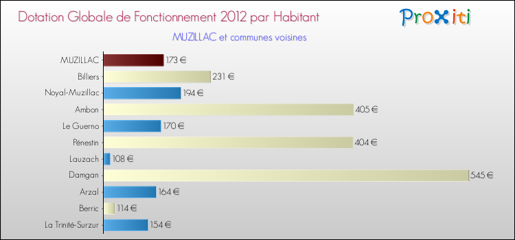 Montant des dotations globales de fonctionnement DGF par Habitant pour MUZILLAC et les communes proches Comparaison des des dotations globales de fonctionnement DGF par habitant pour MUZILLAC et les communes voisines