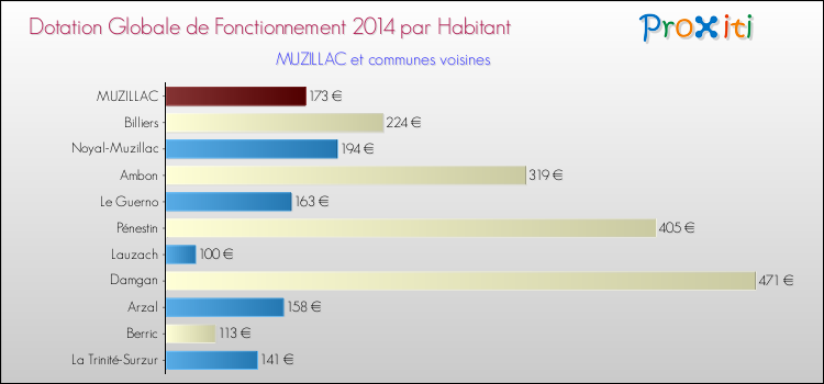Montant des dotations globales de fonctionnement DGF par Habitant pour MUZILLAC et les communes proches en 2014. Comparaison des des dotations globales de fonctionnement DGF par habitant pour MUZILLAC et les communes voisines en 2014.