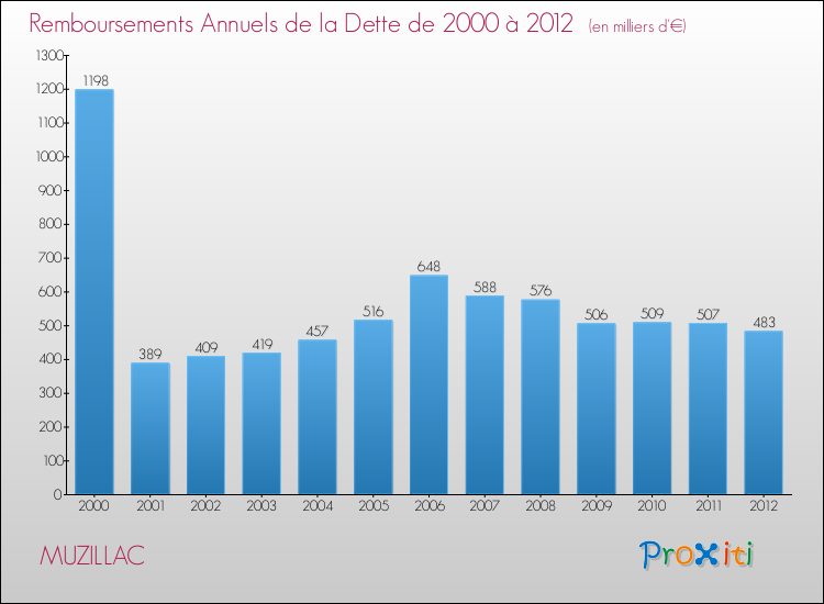 Evolution de l'annuité de la dette pour la commune de MUZILLAC de 2000 à 2012 Annuités de la dette pour MUZILLAC de 2000 à 2012