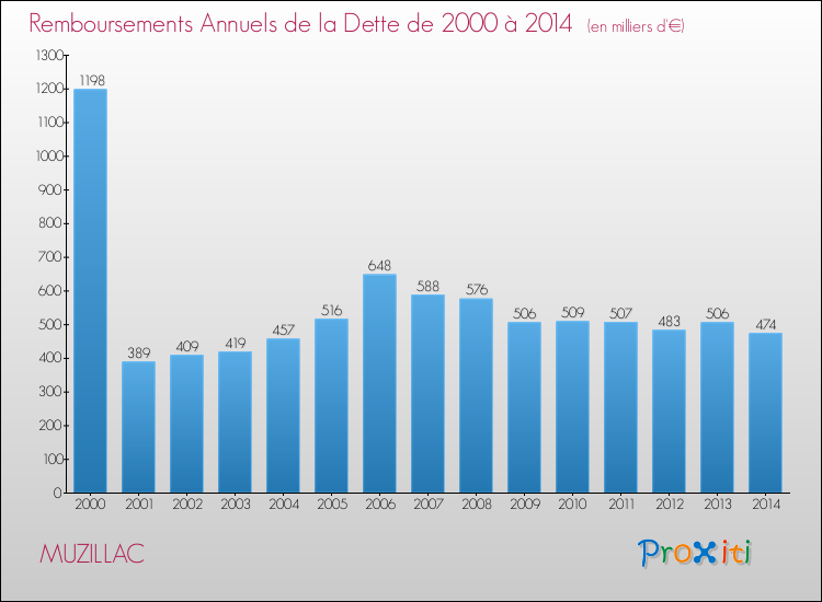 Evolution de l'annuité de la dette pour la commune de MUZILLAC de 2000 à 2014 Annuités de la dette pour MUZILLAC de 2000 à 2014