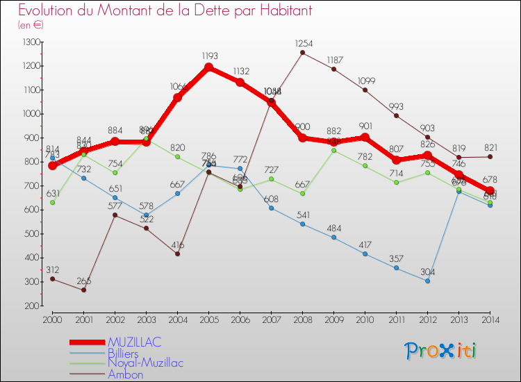 Evolution de la dette par habitant pour la commune de MUZILLAC et les communes proches de 2000 à 2014 Comparaison de la dette par habitant pour MUZILLAC et les communes voisines de 2000 à 2014