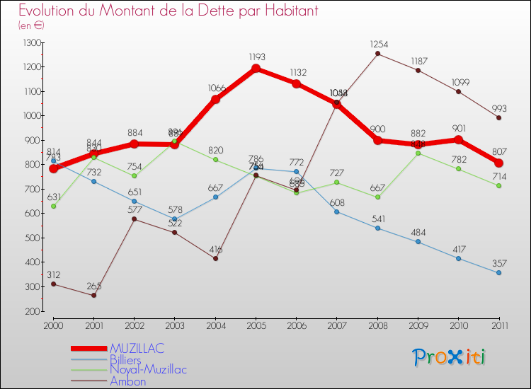 Evolution de la dette par habitant pour la commune de MUZILLAC et les communes proches Comparaison de la dette par habitant pour MUZILLAC et les communes voisines