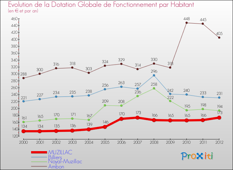 Evolution et montant de la dotation globale de fonctionnement par Habitant pour MUZILLAC et les communes proches Comparaison des dotations globales de fonctionnement par habitant pour MUZILLAC et les communes voisines