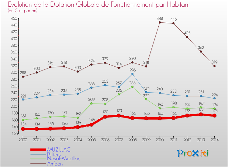 Evolution et montant de la dotation globale de fonctionnement par Habitant pour MUZILLAC et les communes proches de 2000 à 2014. Comparaison des dotations globales de fonctionnement par habitant pour MUZILLAC et les communes voisines de 2000 à 2014.