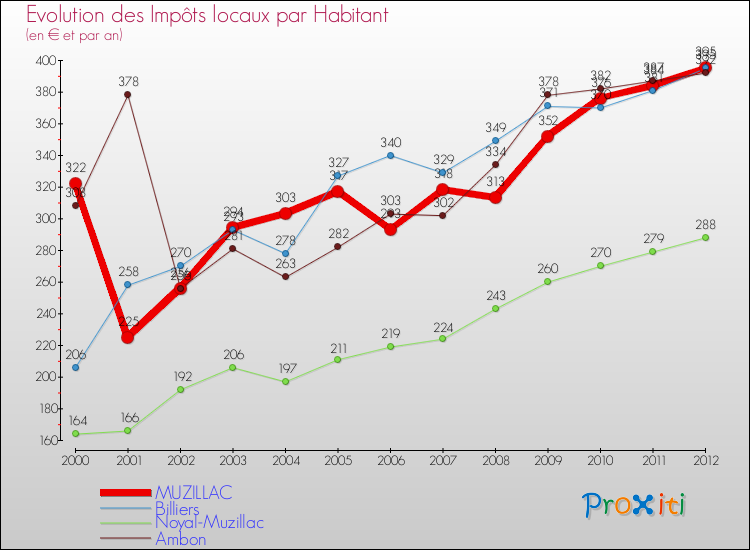 Evolution et montant des impôts locaux par Habitant pour MUZILLAC et les communes proches Comparaison des impôts locaux par habitant pour MUZILLAC et les communes voisines