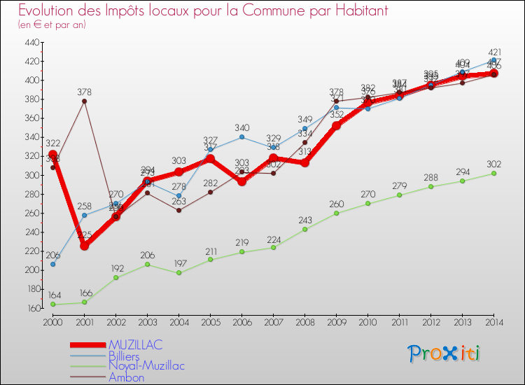 Evolution et montant des impôts locaux par Habitant pour MUZILLAC et les communes proches de 2000 à 2014 Comparaison des impôts locaux par habitant pour MUZILLAC et les communes voisines de 2000 à 2014
