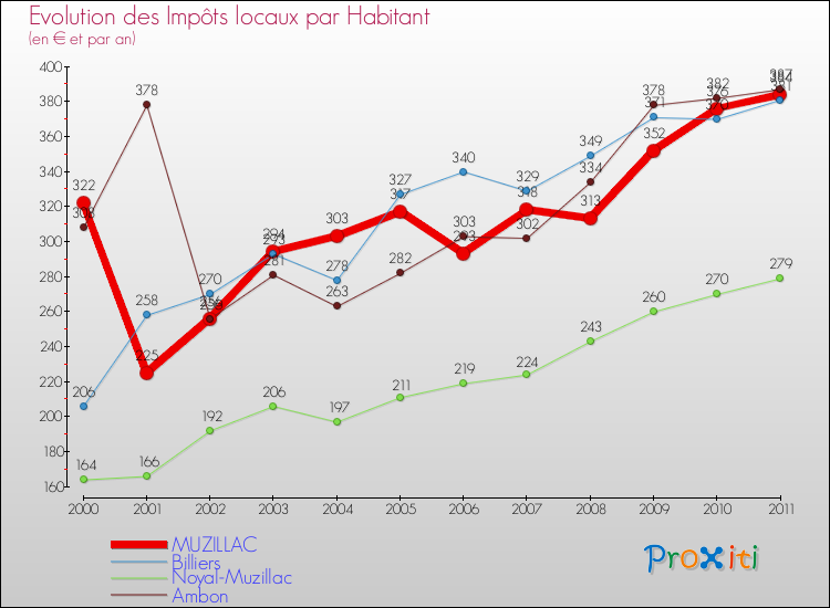 Evolution et montant des impôts locaux par Habitant pour MUZILLAC et les communes proches Comparaison des impôts locaux par habitant pour MUZILLAC et les communes voisines