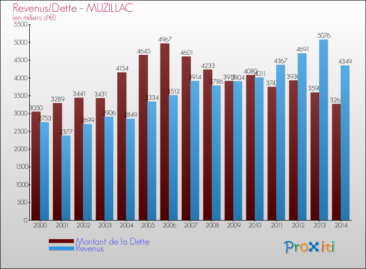 Evolution comparée de la dette et des revenus pour la commune de MUZILLAC de 2000 à 2014 Comparaison de la dette et des revenus pour MUZILLAC de 2000 à 2014