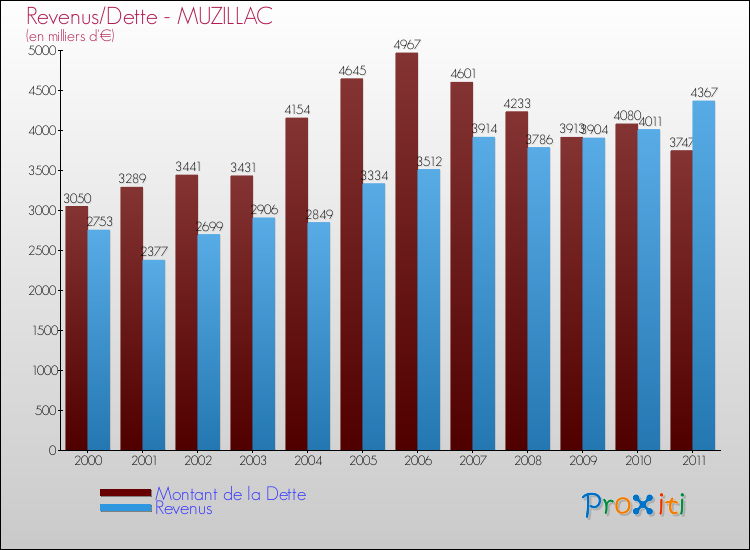 Evolution comparée de la dette et des revenus pour la commune de MUZILLAC de 2000 à 2011 Comparaison de la dette et des revenus pour MUZILLAC de 2000 à 2011