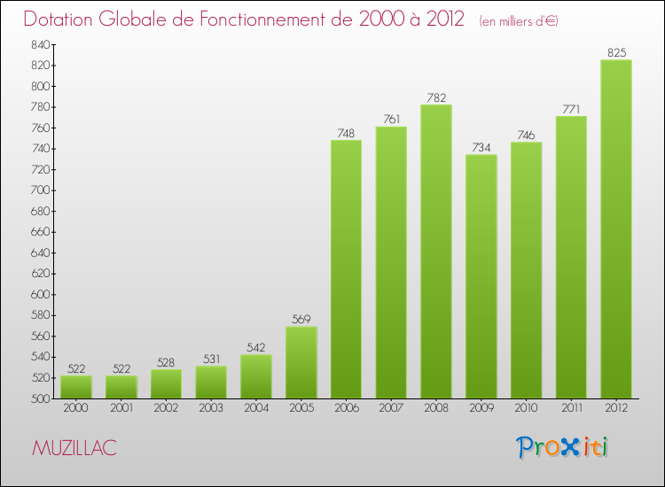 Evolution du montant de la Dotation Globale de Fonctionnement pour la commune de MUZILLAC de 2000 à 2012 Evolution du montant de la Dotation Globale de Fonctionnement pour MUZILLAC de 2000 à 2012
