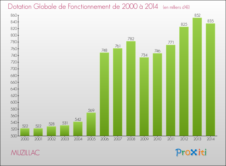 Evolution du montant de la Dotation Globale de Fonctionnement pour la commune de MUZILLAC de 2000 à 2014 Evolution du montant de la Dotation Globale de Fonctionnement pour MUZILLAC de 2000 à 2014