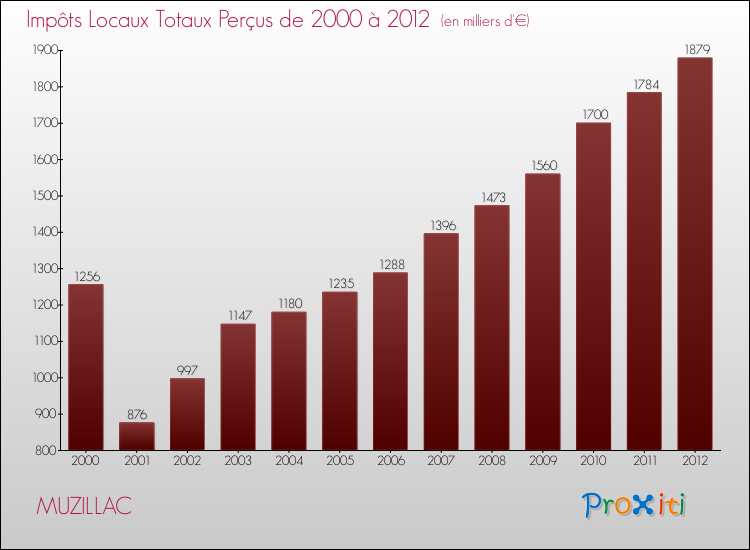 Evolution des Impôts Locaux pour la commune de MUZILLAC de 2000 à 2012 Evolution des Impôts Locaux pour MUZILLAC de 2000 à 2012