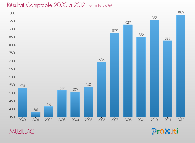 Evolution du résultat comptable pour la commune de MUZILLAC de 2000 à 2012 Evolution du résultat comptable pour MUZILLAC de 2000 à 2012