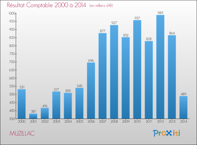 Evolution du résultat comptable pour la commune de MUZILLAC de 2000 à 2014 Evolution du résultat comptable pour MUZILLAC de 2000 à 2014