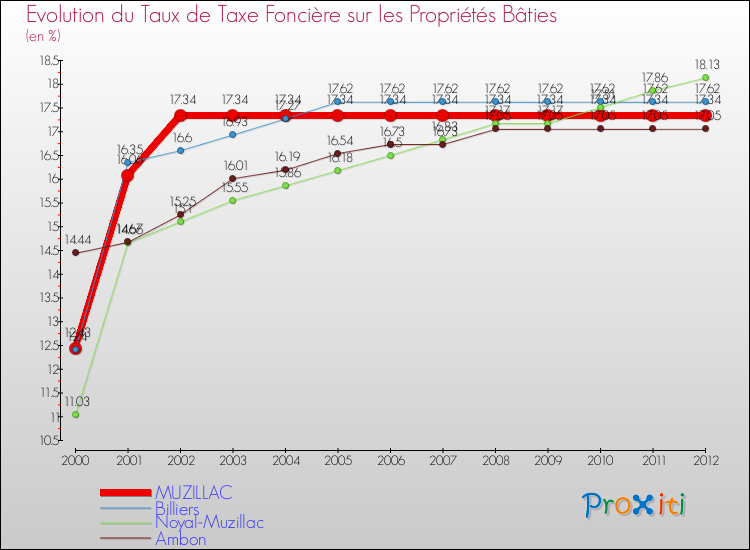 Evolution du taux de la taxe foncière sur le bati pour MUZILLAC et les communes proches de 2000 à 2012 Comparaison des taux de taxe foncière sur le bati pour MUZILLAC et les communes voisines de 2000 à 2012