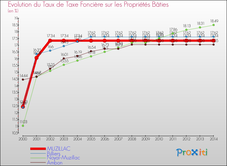 Evolution du taux de la taxe foncière sur le bati pour MUZILLAC et les communes proches de 2000 à 2014 Comparaison des taux de taxe foncière sur le bati pour MUZILLAC et les communes voisines de 2000 à 2014