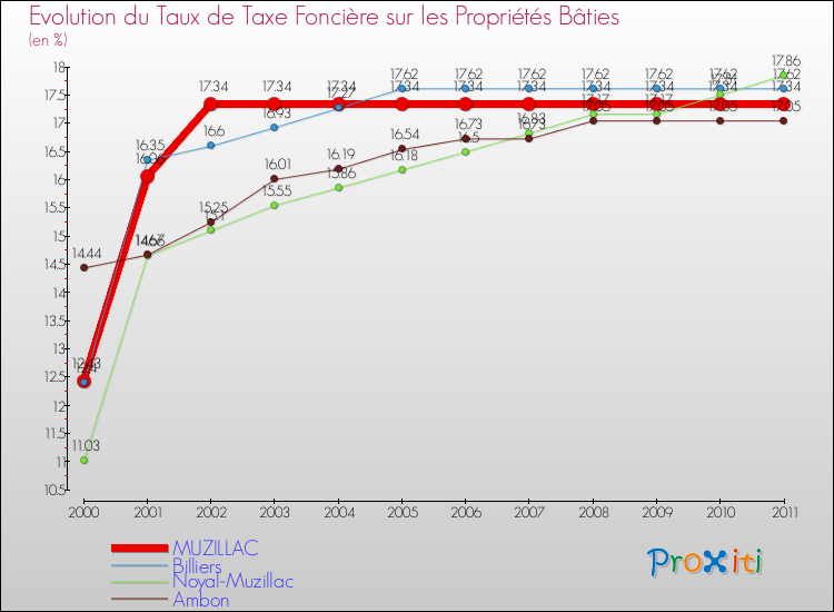 Evolution du taux de la taxe foncière sur le bati pour MUZILLAC et les communes proches Comparaison des taux de taxe foncière sur le bati pour MUZILLAC et les communes voisines