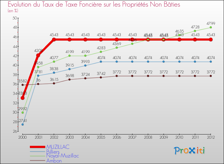 Evolution du taux de la taxe foncière sur les immeubles et terrains non batis pour MUZILLAC et les communes proches de 2000 à 2012 Comparaison des taux de la taxe foncière sur les immeubles et terrains non batis pour MUZILLAC et les communes voisines de 2000 à 2012
