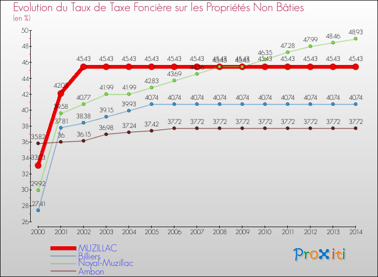 Evolution du taux de la taxe foncière sur les immeubles et terrains non batis pour MUZILLAC et les communes proches de 2000 à 2014 Comparaison des taux de la taxe foncière sur les immeubles et terrains non batis pour MUZILLAC et les communes voisines de 2000 à 2014