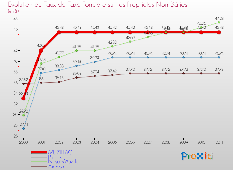 Evolution du taux de la taxe foncière sur les immeubles et terrains non batis pour MUZILLAC et les communes proches Comparaison des taux de la taxe foncière sur les immeubles et terrains non batis pour MUZILLAC et les communes voisines