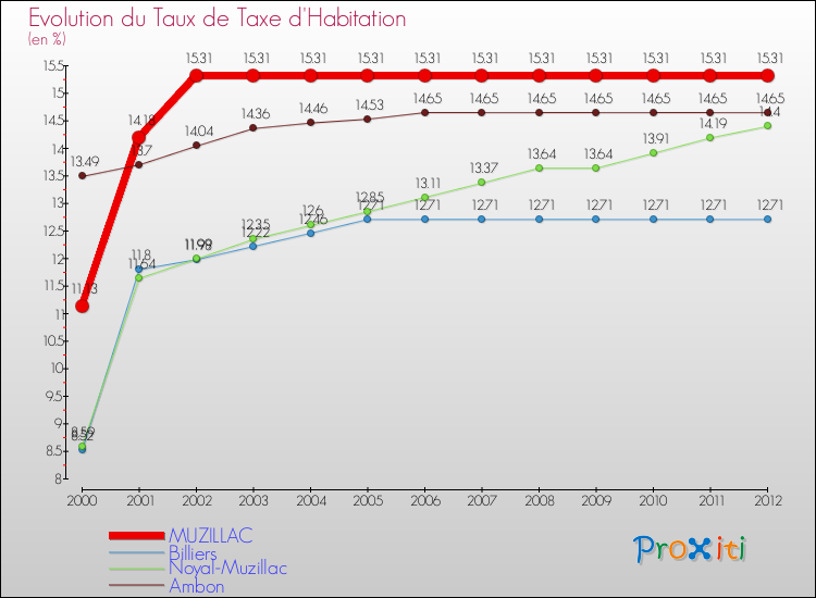 Evolution du taux de la taxe d'habitation pour MUZILLAC et les communes proches Comparaison des taux de la taxe d'habitation pour MUZILLAC et les communes voisines