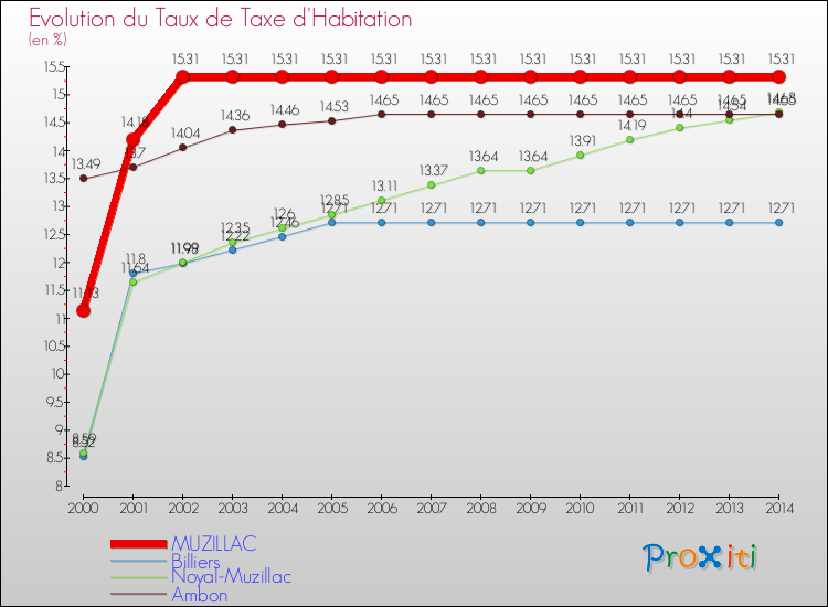 Evolution du taux de la taxe d'habitation pour MUZILLAC et les communes proches de 2000 à 2014 Comparaison des taux de la taxe d'habitation pour MUZILLAC et les communes voisines de 2000 à 2014