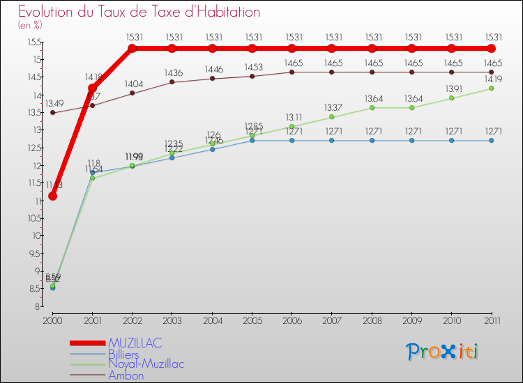 Evolution du taux de la taxe d'habitation pour MUZILLAC et les communes proches Comparaison des taux de la taxe d'habitation pour MUZILLAC et les communes voisines