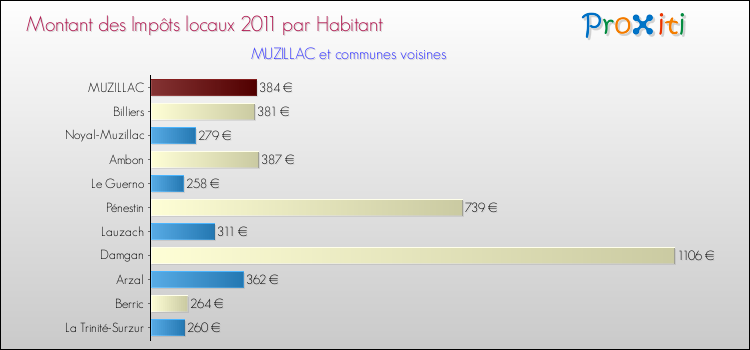 Montant des impôts locaux par Habitant pour MUZILLAC et les communes proches Comparaison des impôts locaux par habitant pour MUZILLAC et les communes voisines