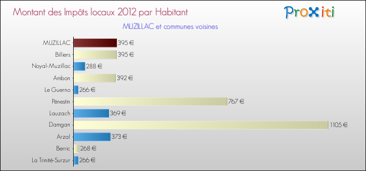 Montant des impôts locaux par Habitant pour MUZILLAC et les communes proches Comparaison des impôts locaux par habitant pour MUZILLAC et les communes voisines