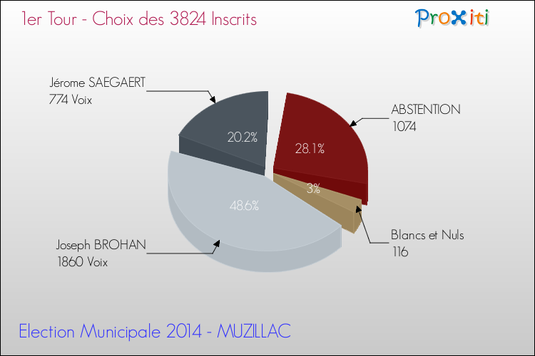 Résultats par rapport aux inscrits au 1er Tour des Elections Municipales 2014 de la commune de MUZILLAC Elections Municipales 2014 - Résultats par rapport aux inscrits au 1er Tour pour la commune de MUZILLAC